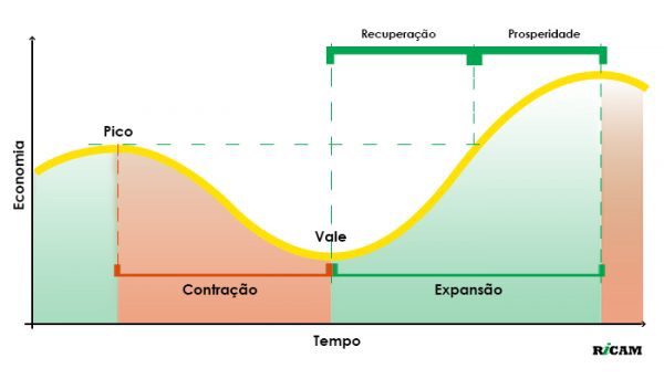 Como funcionam os ciclos econômicos e onde o Brasil está