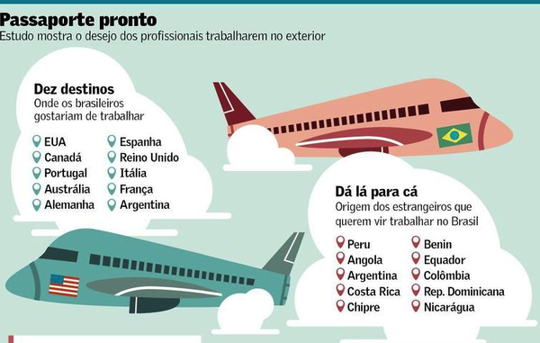 Jovens brasileiros superqualificados querem mudar de país para crescer