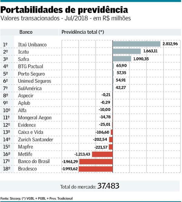 Previdência Privada: Portabilidade cresce com busca de melhores taxas pelo investidor