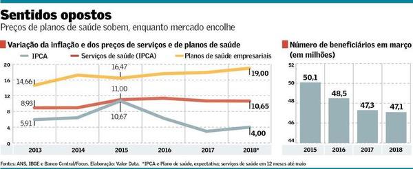 Plano de saúde, cada vez mais caro